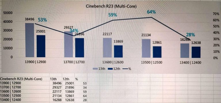 Intel 13-го поколения Core Cinebench R23 (многоядерный), источник: chi11eddog