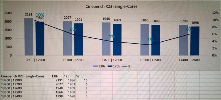 Intel 13-го поколения Core Cinebench R23 (одноядерный), источник: chi11eddog